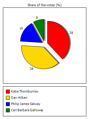 Results graph