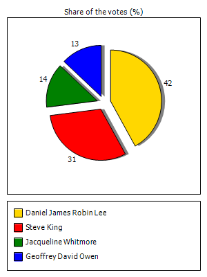 Results graph
