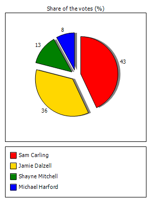 Results graph