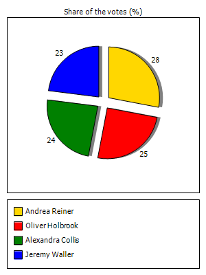 Results graph