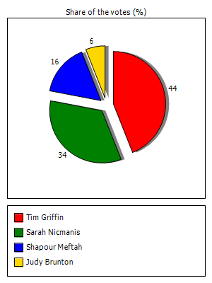 Results graph
