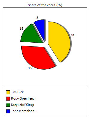 Results graph
