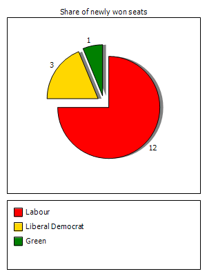 Election results graph
