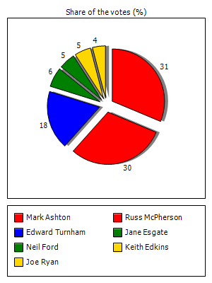 Results graph