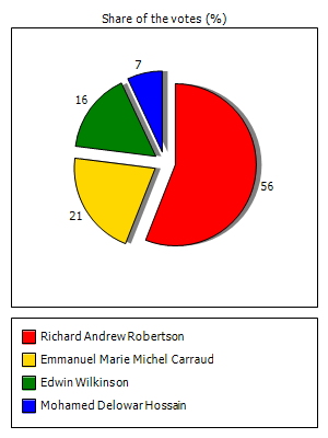 Results graph