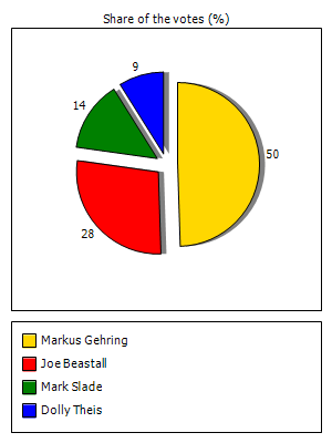 Results graph