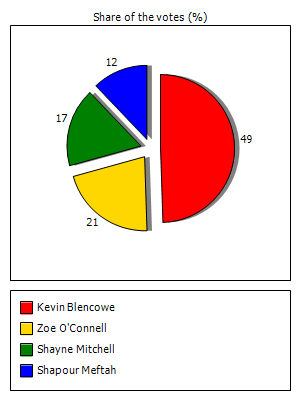 Results graph