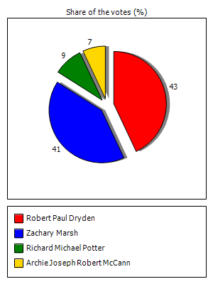Results graph