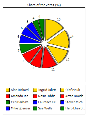 Results graph
