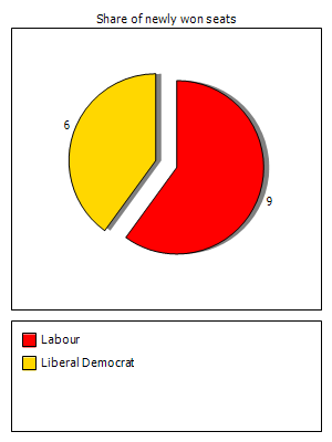 Election results graph