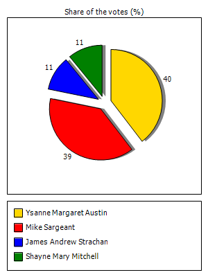 Results graph