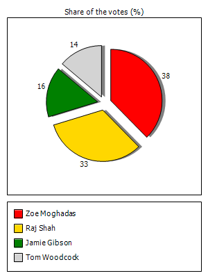 Results graph