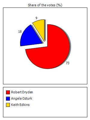 Results graph