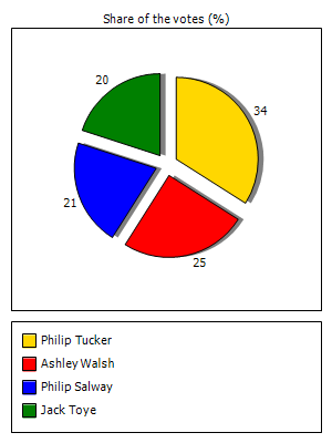 Results graph