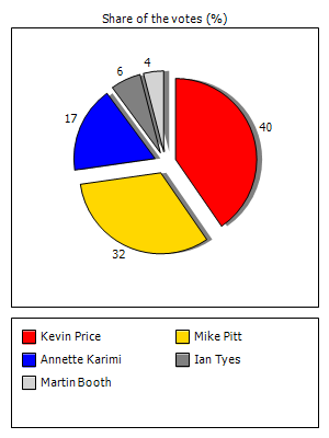 Results graph