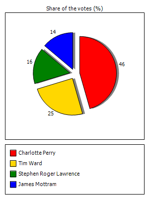 Results graph