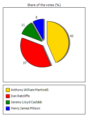 Results graph