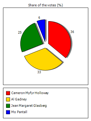 Results graph