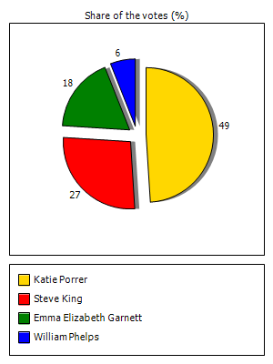 Results graph
