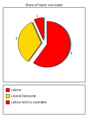 Election results graph