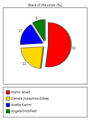 Results graph