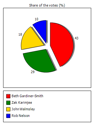 Results graph