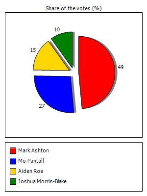 Results graph