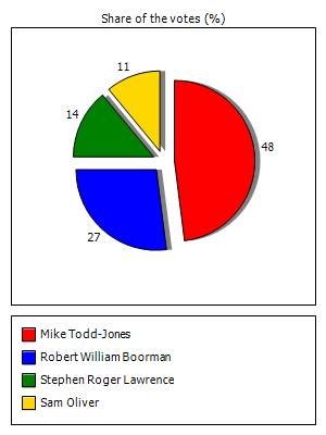 Results graph