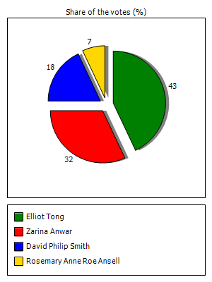 Results graph