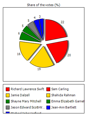 Results graph