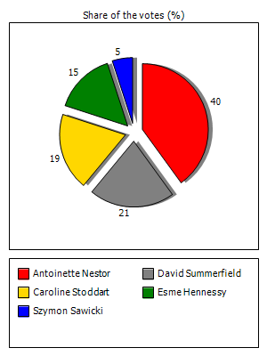 Results graph