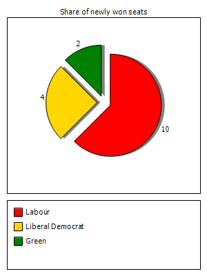 Election results graph