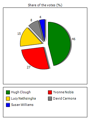Results graph