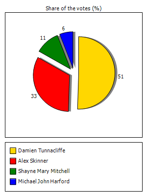 Results graph
