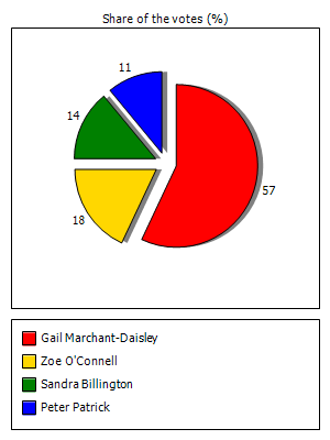 Results graph