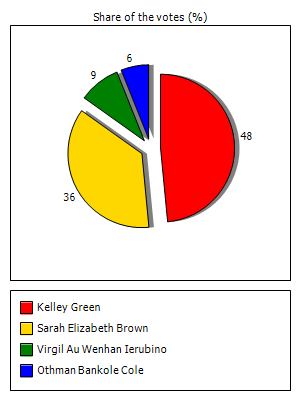 Results graph