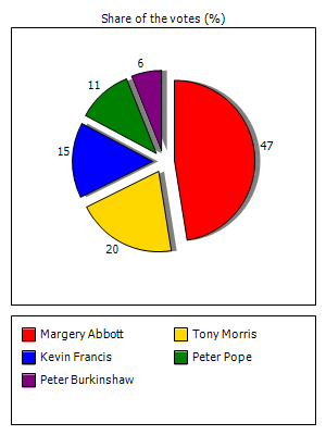 Results graph