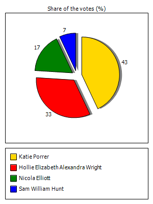 Results graph