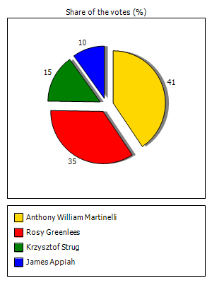 Results graph