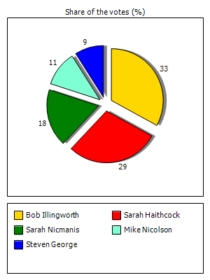 Results graph