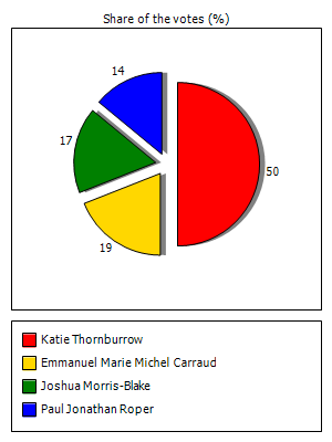 Results graph