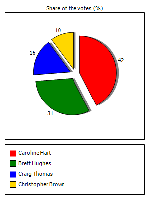 Results graph
