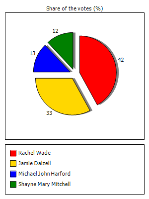 Results graph