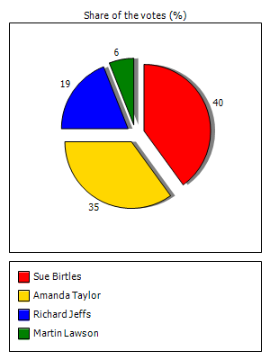 Results graph