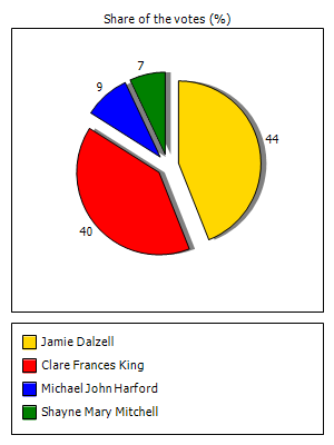 Results graph