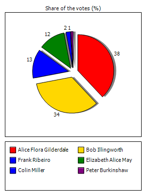 Results graph