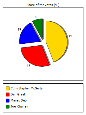 Results graph