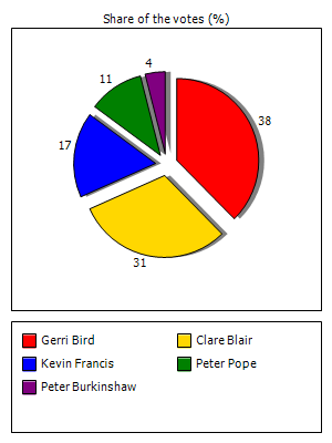 Results graph
