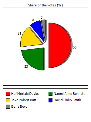 Results graph